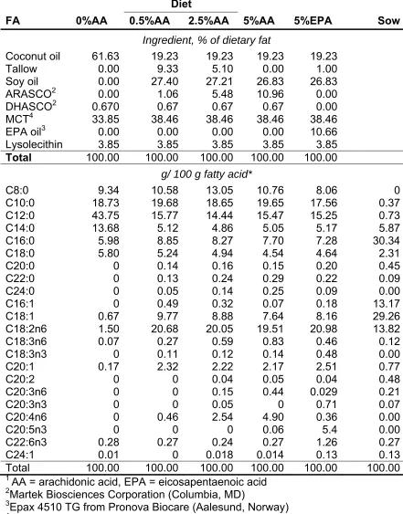 Table 2.  Analyzed Oil Blend Fatty Acid Content 