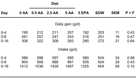 Table 3. Daily gain and feed intake enriched with arachidonic acid (AA) or eicosapentaenoic acid (EPA) in of piglets after consuming formula comparison to sow milk (SOW) 