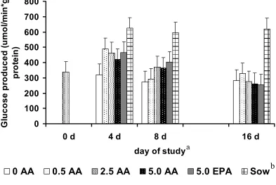 Figure 1.  Lactase specific activity in the small intestinal mucosa of neonatal pigs fed diets with different levels of AA and EPA or control sows
