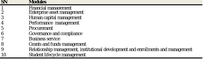Table 2: Enterprise Resource Planning (ERP) systems typically include these characteristics [18]