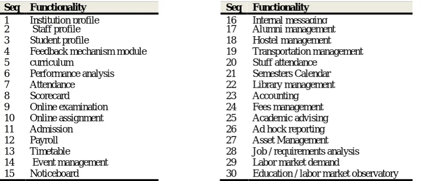 Table 4: Functional requirements for the higher education ERP system [24]