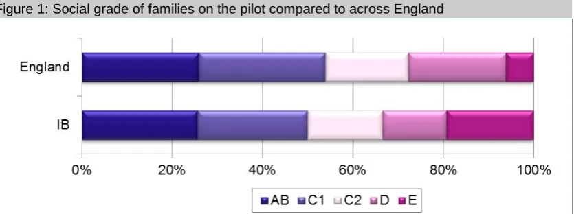 Figure 1: Social grade of families on the pilot compared to across England 