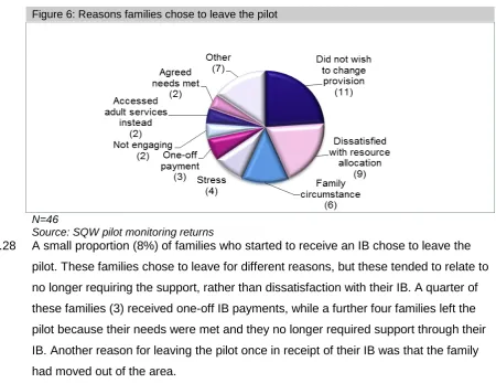 Figure 6: Reasons families chose to leave the pilot 