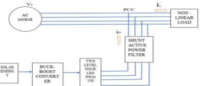 Fig.3.shows the solar power generation with buck-boost converter[19]. The power generation use dc/ac static PWM converter for voltage conversion and battery banks for long term energy storage