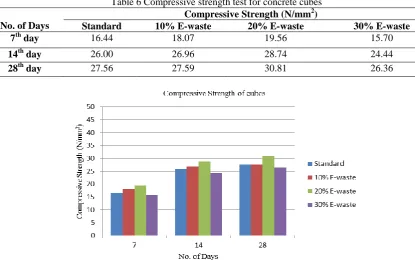 Table 6 Compressive strength test for concrete cubes Compressive Strength (N/mm2) 