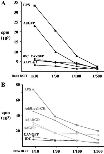 FIG. 7. T-cell proliferation induced by hMoDC maturation. Imma-ture hMoDC (iDC) were incubated with LPS or viral vectors and then