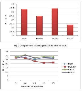Fig. 2 Comparison of different protocols in terms of SNIR 