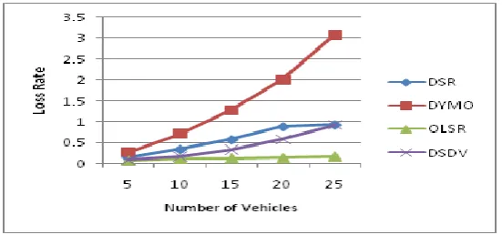 Fig. 7 Variations in Loss Rate of protocols with varying vehicle density 