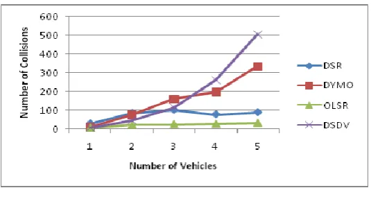 Fig. 8 Comparison of different protocols in terms of Number of Collisions 
