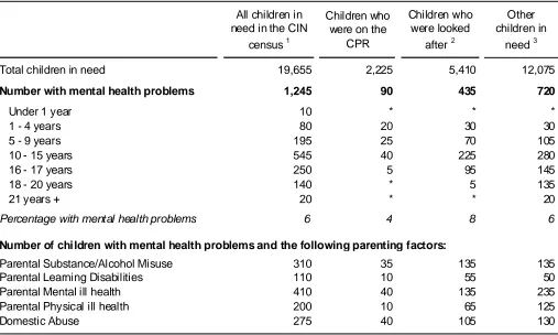 Table 6 - Children in need with mental health problems, by age, whether they were on the Child Protection Register or looked after and parenting capacity factors, at 31 March 2011 