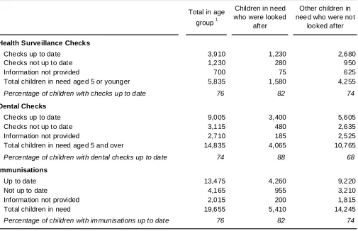 Table 8 - Children in need whose health surveillance checks were up to date; who had recent dental checks; and whose immunisations were up to date, at 31 March 2011    