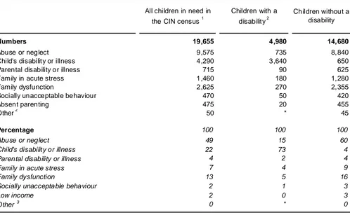 Table 9 - Children with disabilities included in the CIN census who were on the Child Protection Register or were Looked After, at 31 March 2011   