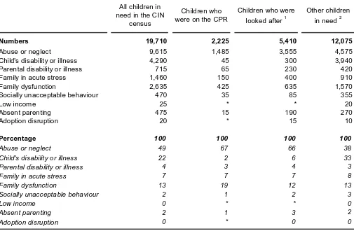 Table 3 - Primary need of children by whether they were on the Child Protection Register or looked after, at 31 March 2011 