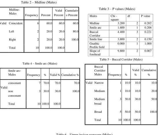 Table 6 – Upper incisor exposure (Males) 
