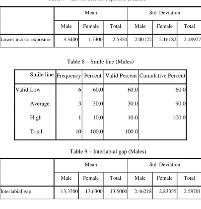 Table 8 – Smile line (Males) 