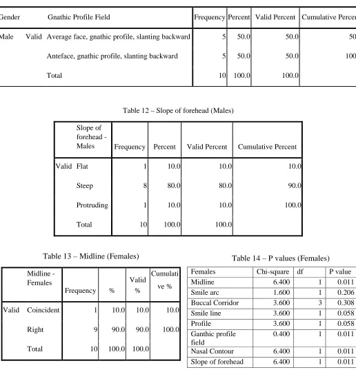 Table 14 – P values (Females) 