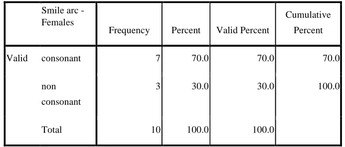 Table 15 – Smile arc (Females) 