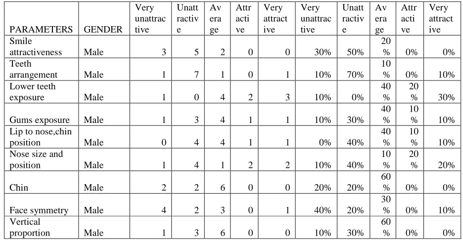 Table 22 – Subjective assessments - Males 