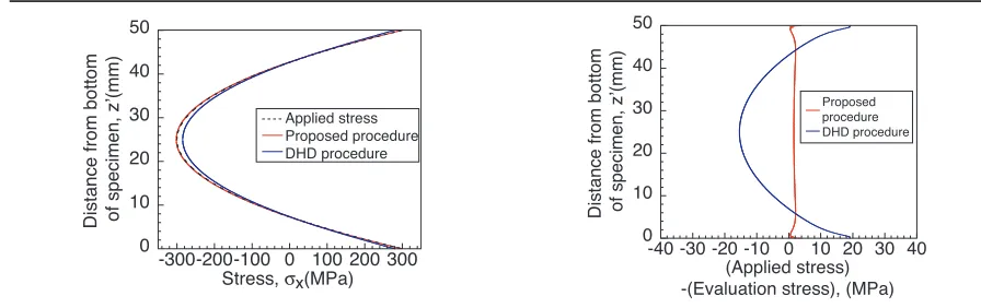 Figure 7.  Errors of results obtained by both procedures. 
