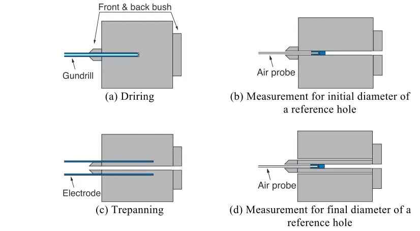 Figure 1. Residual measurement procedure by deep hole drilling technique. 