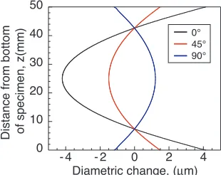Figure 4.  Simulated DHD procedure by FE analysis. 