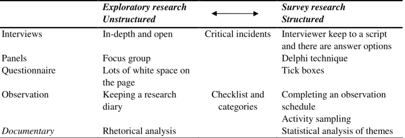 Table 1 : Unstructured and structured approach to the main research models  Source: Fisher et al (2004, p.133) 