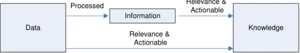 Figure 2: Data, Information and Knowledge  Source: Turban et al (2002, p.389) 