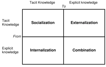 Figure 3: The SECI Model  Source: Nonaka and Takeuchi (1995)   