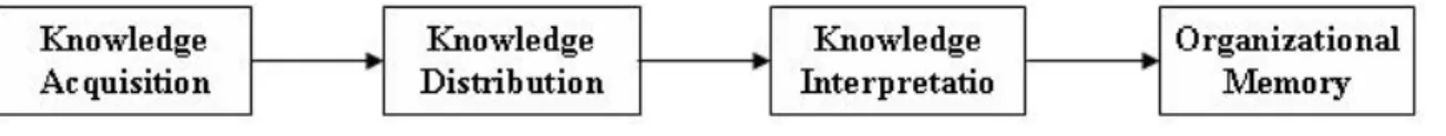 Figure 4: Huber’s Learning Process  Source: Huber (1991) 