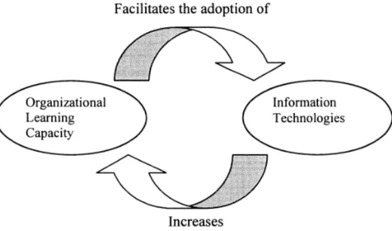 Figure 5: Relationship between IT and OL  Source: Robey et al. (2000) 