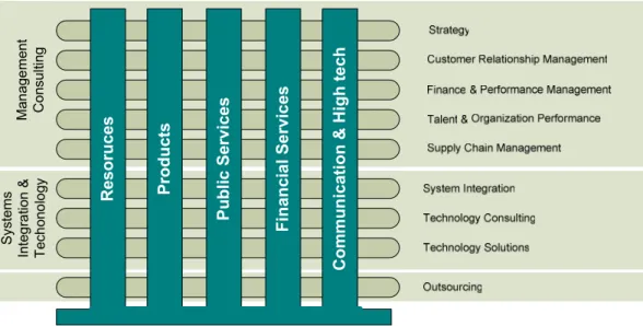 Figure 7: A matrix relationship between Service Lines and Operating Group  Source: Lena Mindus, Interview, 23 April 2008 