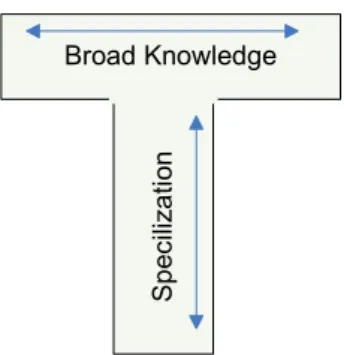Figure 8: The T-Profile to Knowledge Management  Source: Lena Mindus, Interview, 23 April 2008 