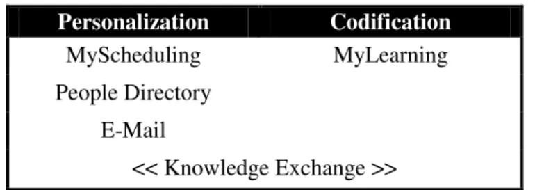 Table 2: IT tools in Accenture’s Knowledge Management Strategy 