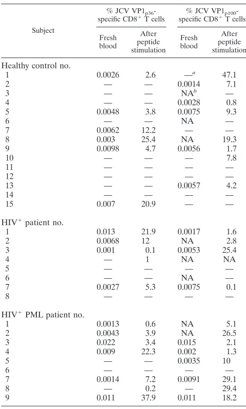 FIG. 1. Threshold of detection of JCV-speciﬁc CD8�quency of tetramer staining cells was lower than 0.001% in the CD8enriched fraction (C), a clear population could always be identiﬁedafter stimulation (D)