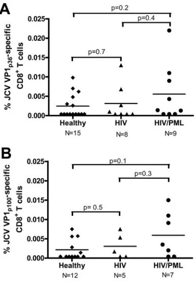 FIG. 3. Phenotypic analysis of JCV VP1VP1phenotype in the healthy control subjects, HIVp36-speciﬁc (A) and JCVp100-speciﬁc (B) CD8� T-cell subsets