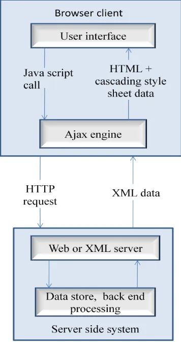 Fig 2: Working flow of web application using XML 