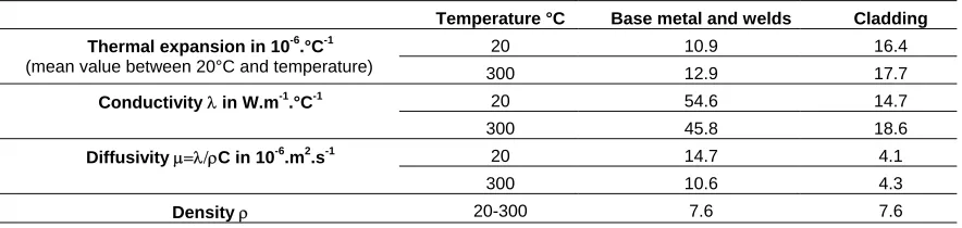 Table 1. Thermal material properties. 