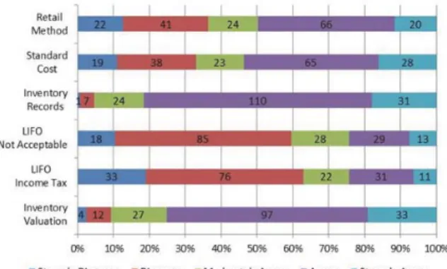 Figure 2: Inventory valuation procedures 