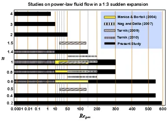Figure 1: Graphical illustration of the range of generalised Reynolds numbers (Regen and power-law induced (n) used in variousstudies in the archival literature.