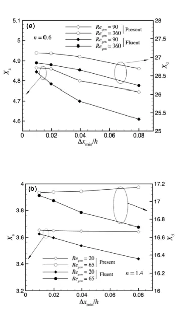 Figure 3: Dependence of vortex characteristics (X0.6 and (b)respectively) on the smallest grid size (∆a and Xd in case of symmetric ﬂow and asymmetric ﬂow with a third eddy,xmin/h) corresponding to diﬀerent meshes obtained with our code and Fluent :(a) n = n = 1.4.