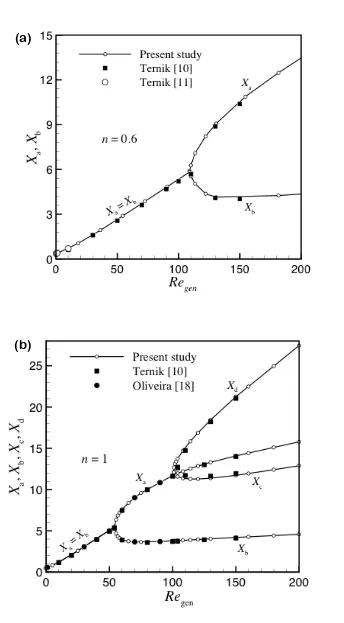 Figure 6: Variation of vortex size with generalized Reynolds number at n = 0.6 and 1 for the power-law ﬂuid ﬂow in a 1:3 planarsudden expansion and comparison with the available literature data.