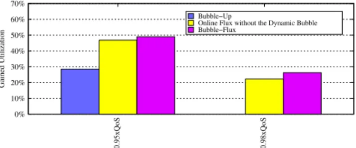 Figure 21: Gained utilization by Bubble-Flux when each workload is co-located with Web-search