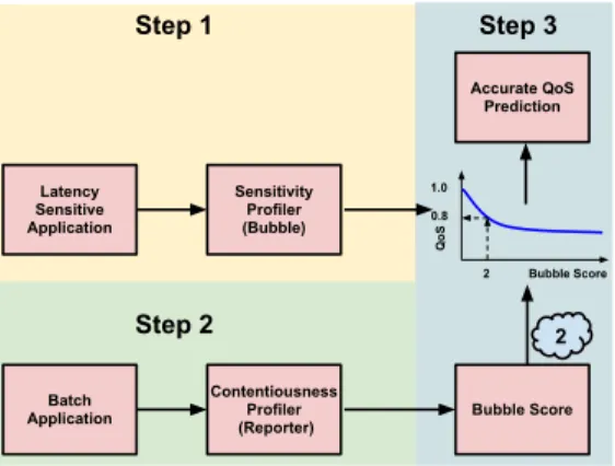 Figure 1 illustrates the Bubble-Up methodology. As shown in the figure, Bubble-Up is composed of three primary steps.