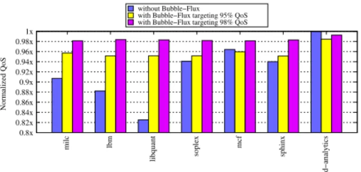 Figure 5: Web-search - Normalized QoS when co- co-running with batch applications shown on the X-axis