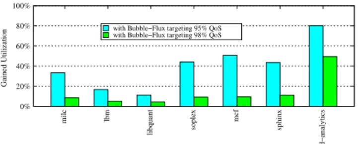 Figure 11: Web-search’s normalized QoS when co- co-located with libquantum