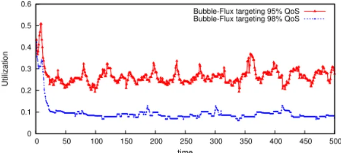 Figure 13: Utilization achieved by Bubble-Flux when targeting 95% QoS of Web-search with  vary-ing load levels