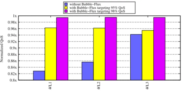 Figure 19: Data-serving - Normalized QoS when co- co-running with workloads shown on the X-axis