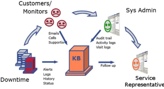 Figure 1: NetPal: network fault lifecycle diagram