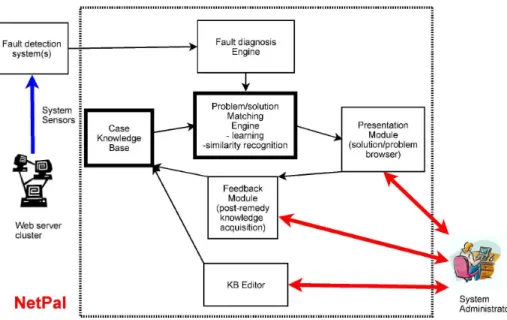 Figure 2: NetPal core system components diagram
