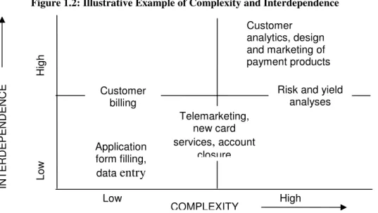 Figure 1.2: Process Complexity, Interdependence, and IR of the BPO Relationship 